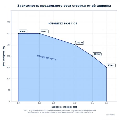 ФУРНИТЕХ PKM C-05 автоматика для распашных ворот 5